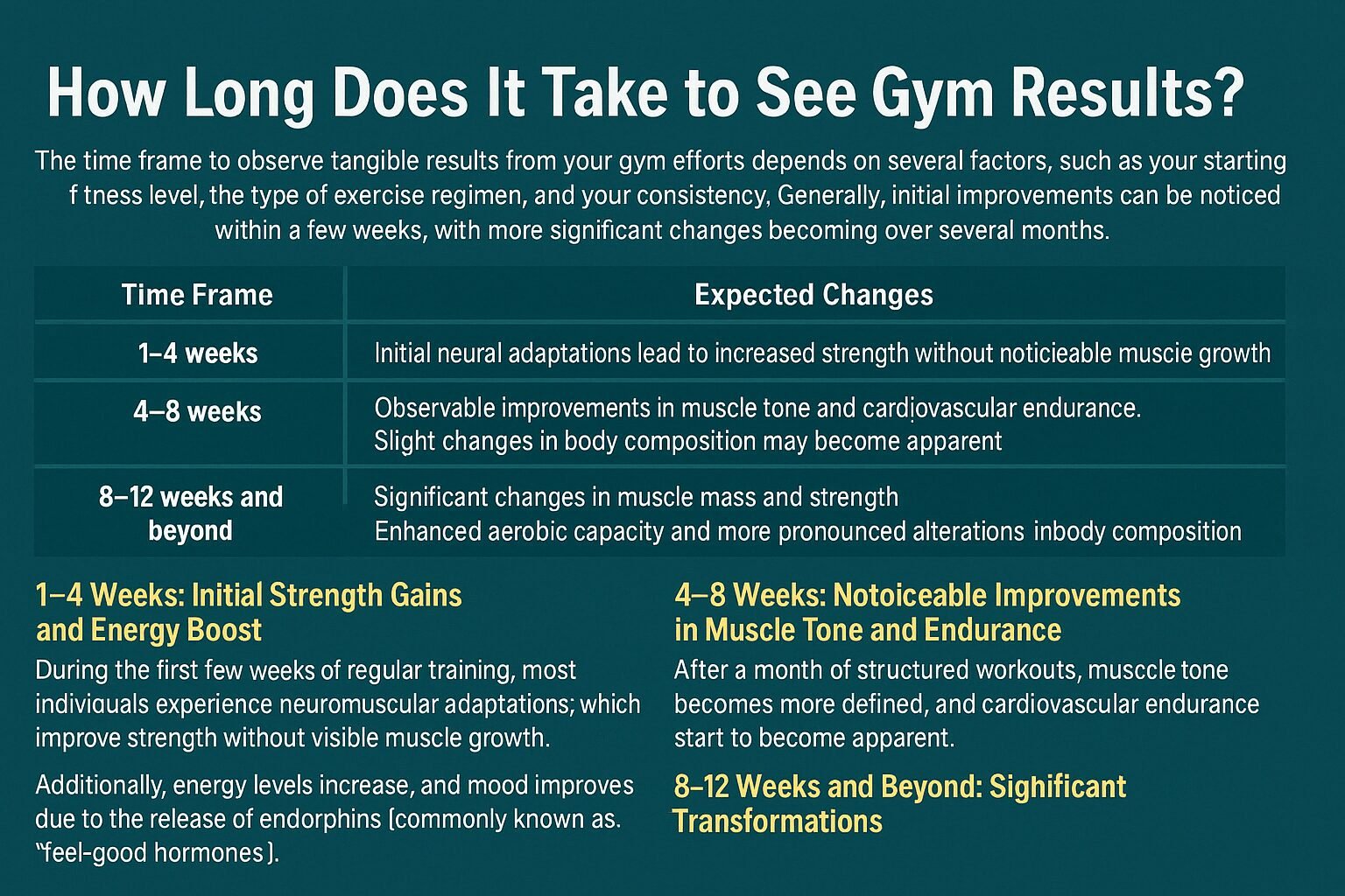 How long does it takes to see Gym results? | RTB Fitness